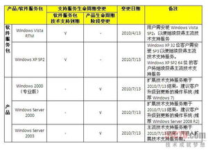 微軟技術支持服務陸續到期，技術開發者需積極應對